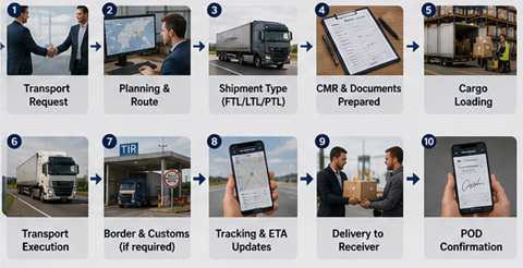 Proces logistyki transportu drogowego w Europie z ciężarówkami, magazynami i międzynarodowym przewozem ładunków